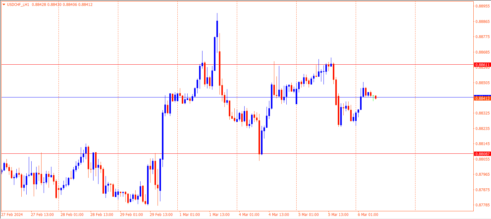 USDCHF